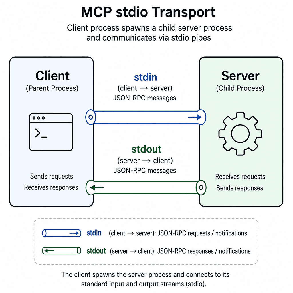 Schematic diagram showing a client process spawning a child server process with stdin/stdout pipes for MCP stdio transport.