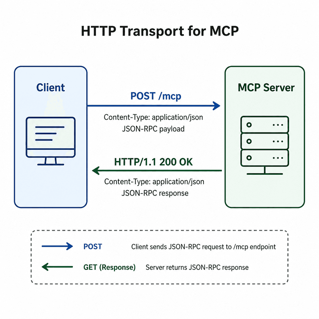 Schematic diagram showing an HTTP POST request from a client to an MCP server endpoint, with a response arrow.