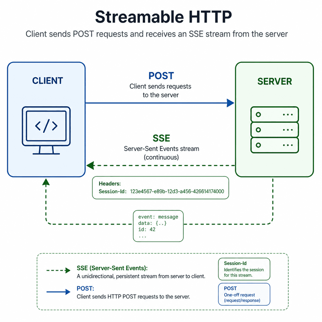 Schematic diagram showing Streamable HTTP with a client sending POST requests and receiving an SSE stream from the server, including Session-Id header.