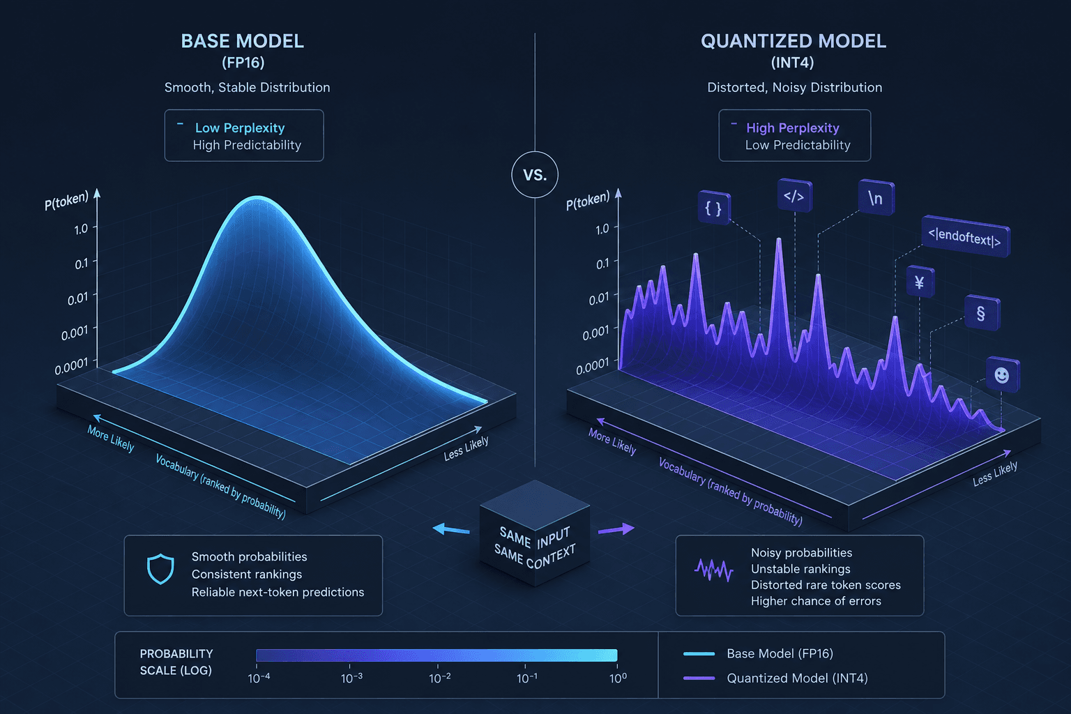 Diagram illustrating the difference between perplexity scores and actual model utility in quantized LLMs.