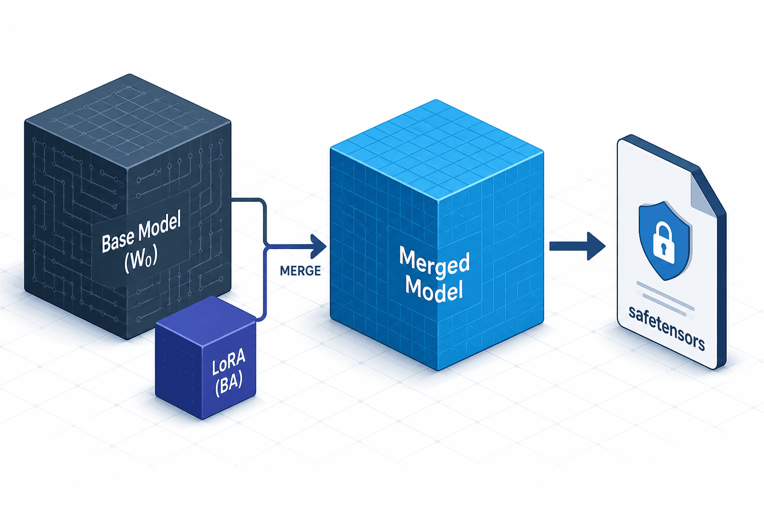 Diagram showing the workflow of merging LoRA adapters, exporting to safetensors, and serving models.
