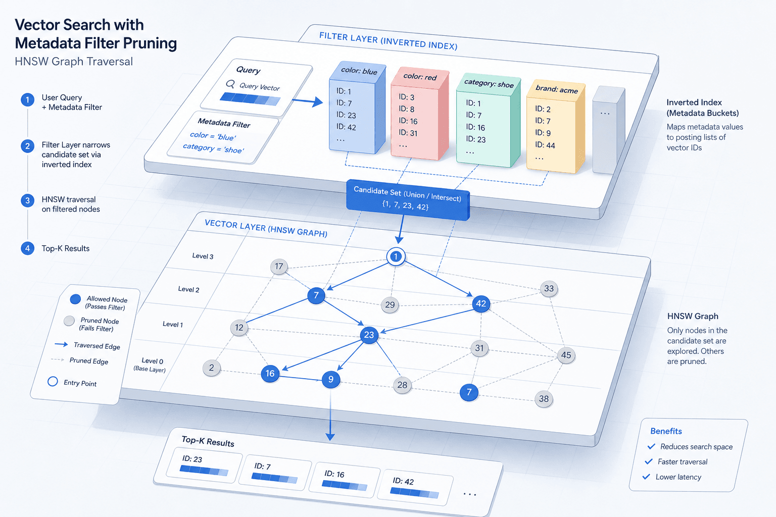 Diagram illustrating HNSW graph traversal with metadata filter pruning.