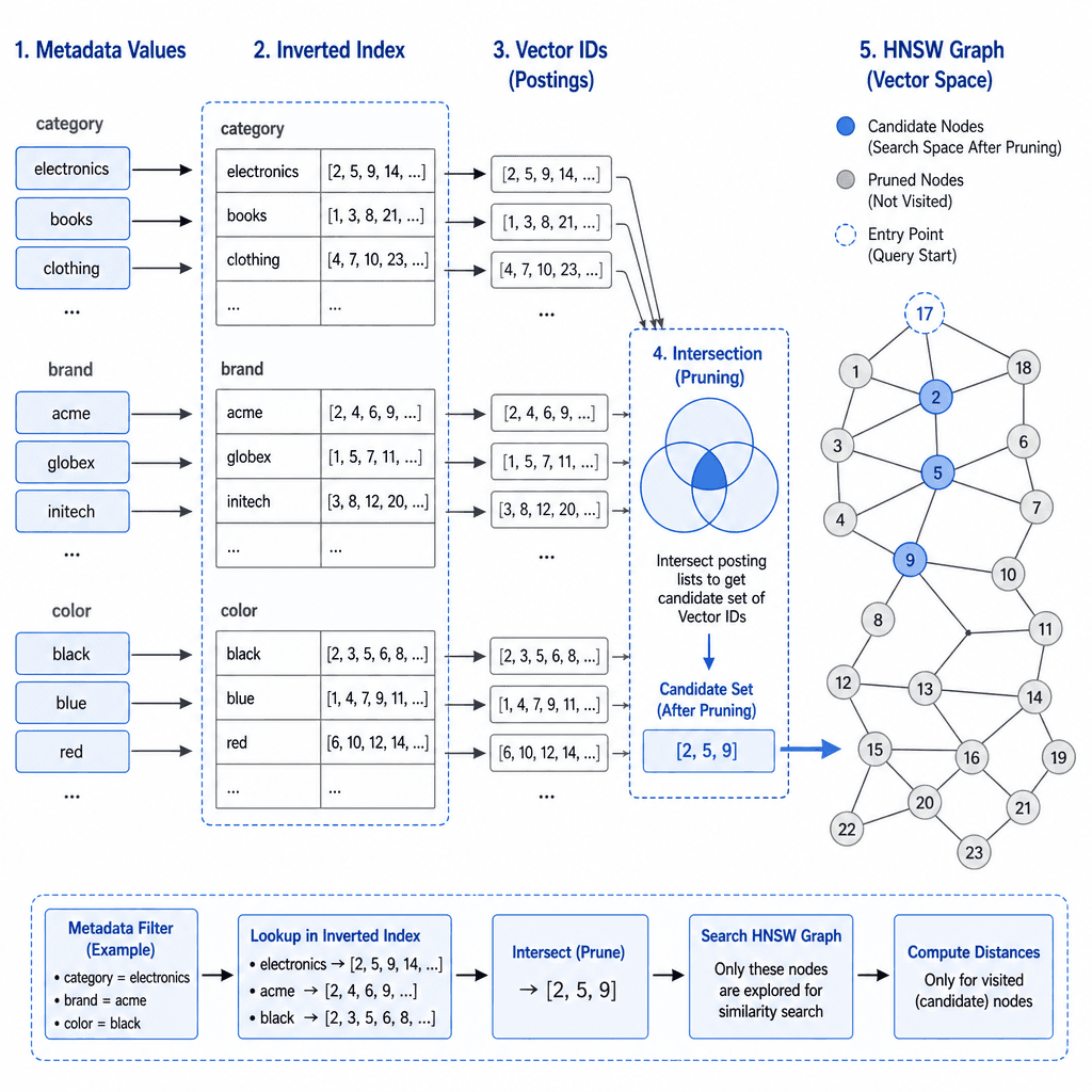 Technical diagram showing an inverted index mapping metadata values to vector IDs, intersecting with HNSW graph nodes to prune search space before distance calculation. Clean, minimalist style, blue and grey color palette.