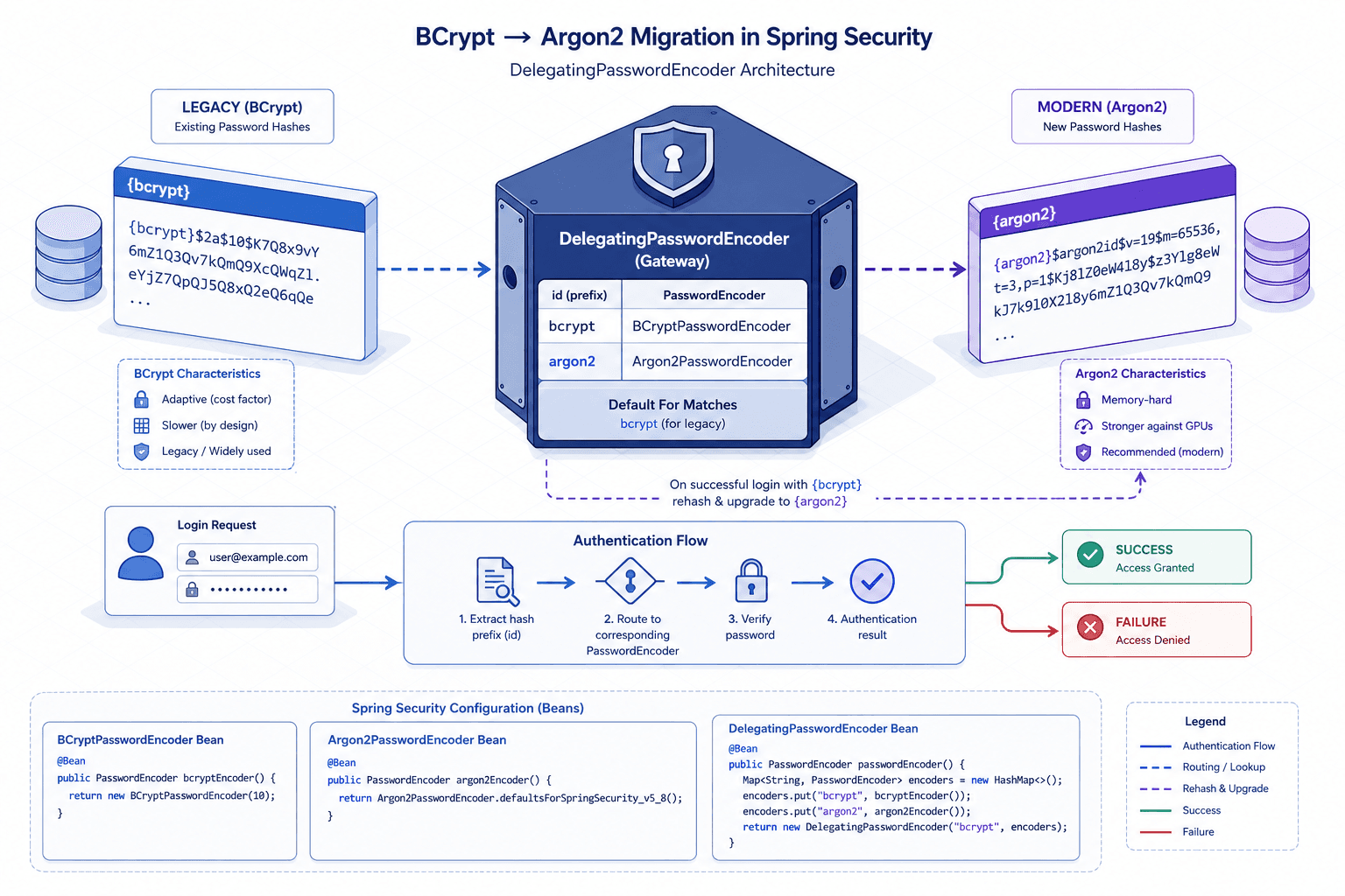 Diagram illustrating the migration path from BCrypt to Argon2 in Spring Security.