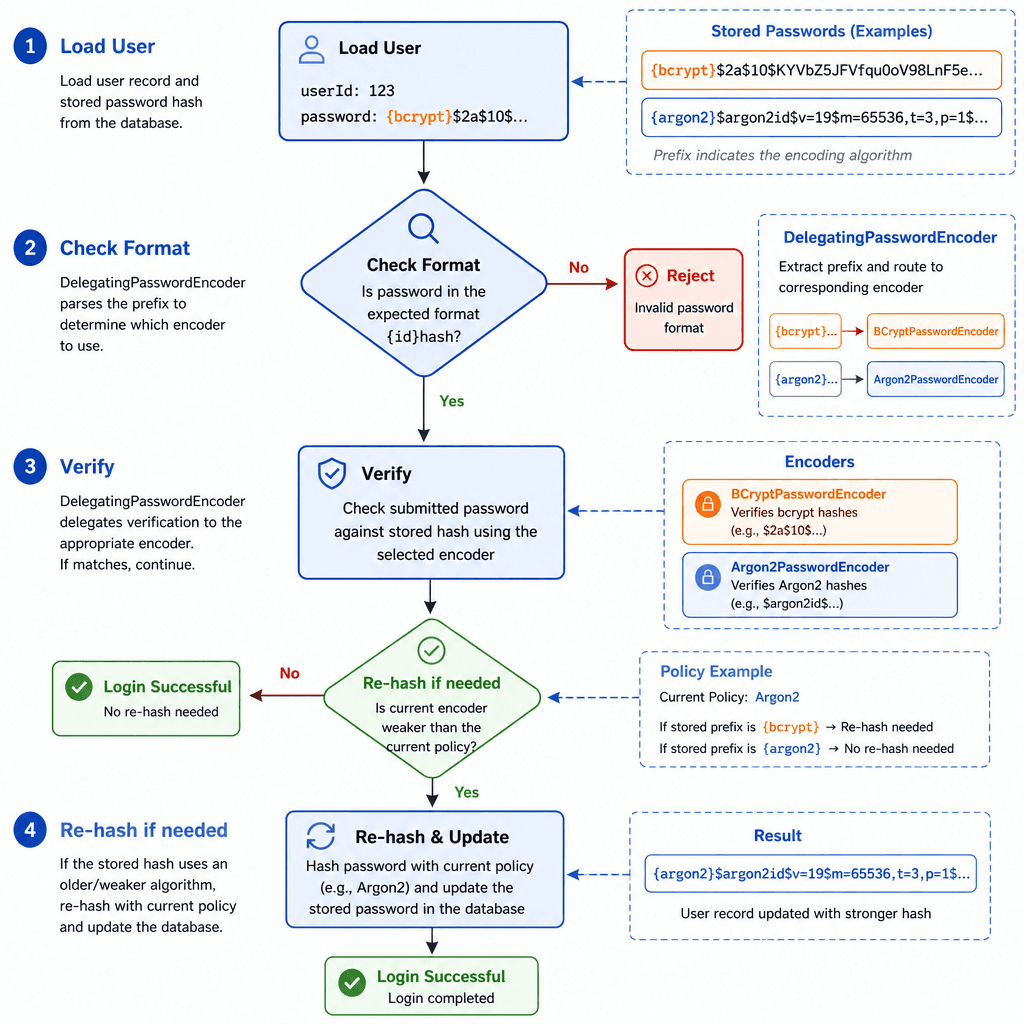 Technical diagram showing DelegatingPasswordEncoder architecture. Left side : stored passwords with {bcrypt} and {argon2} prefixes. Center : DelegatingPasswordEncoder parsing the prefix. Right side : BCryptPasswordEncoder and Argon2PasswordEncoder handling verification. Clean,…