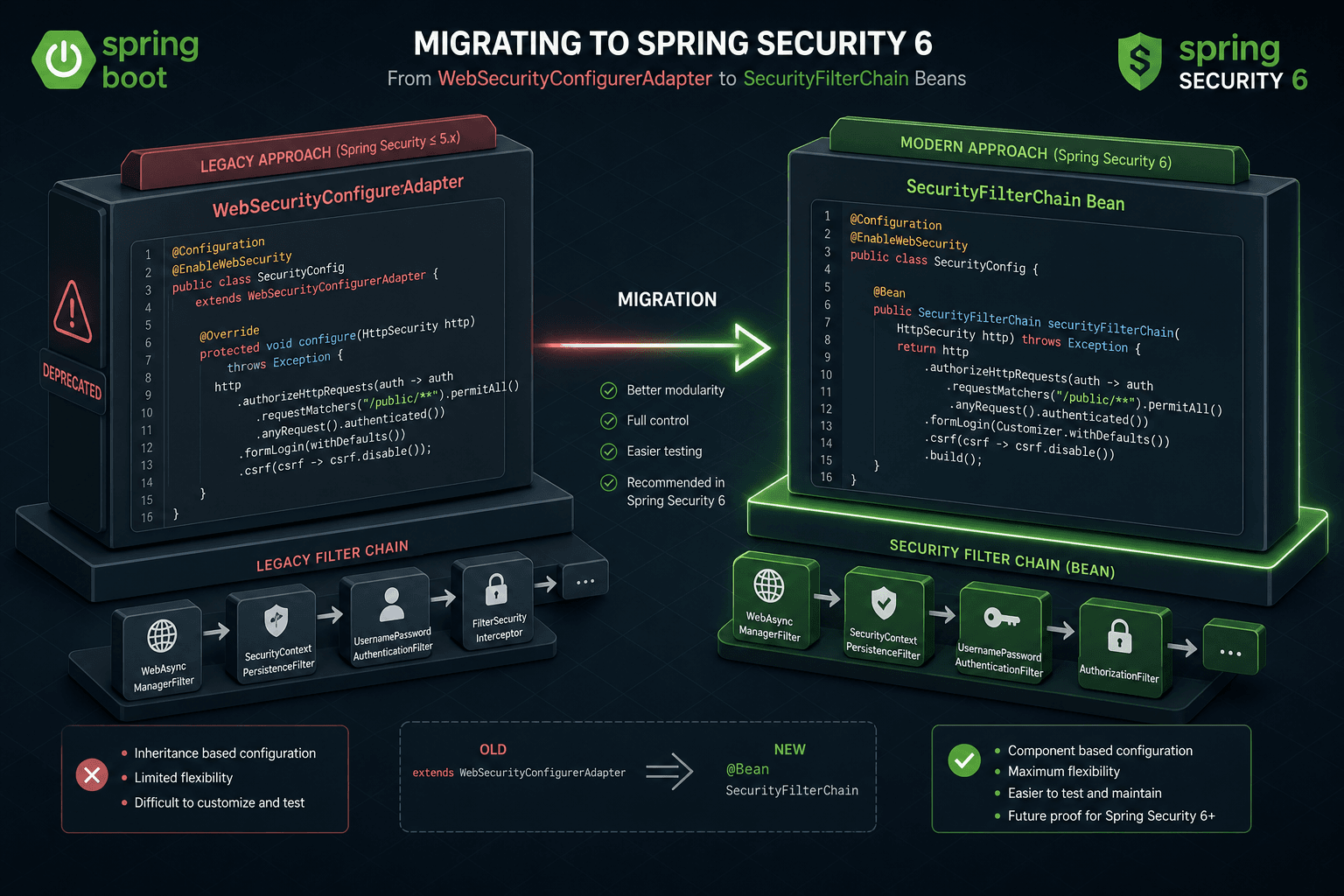 Diagram showing migration from WebSecurityConfigurerAdapter to SecurityFilterChain beans.