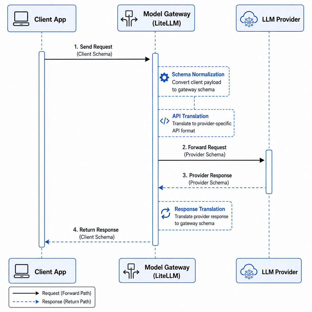 A sequence diagram showing a client sending a request to a gateway, which translates the payload and forwards it to an LLM provider, then returns the response.