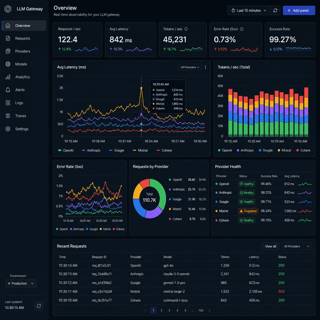 A dashboard UI mockup showing real-time metrics for LLM gateway usage, including latency, token count, and error rates across different providers.