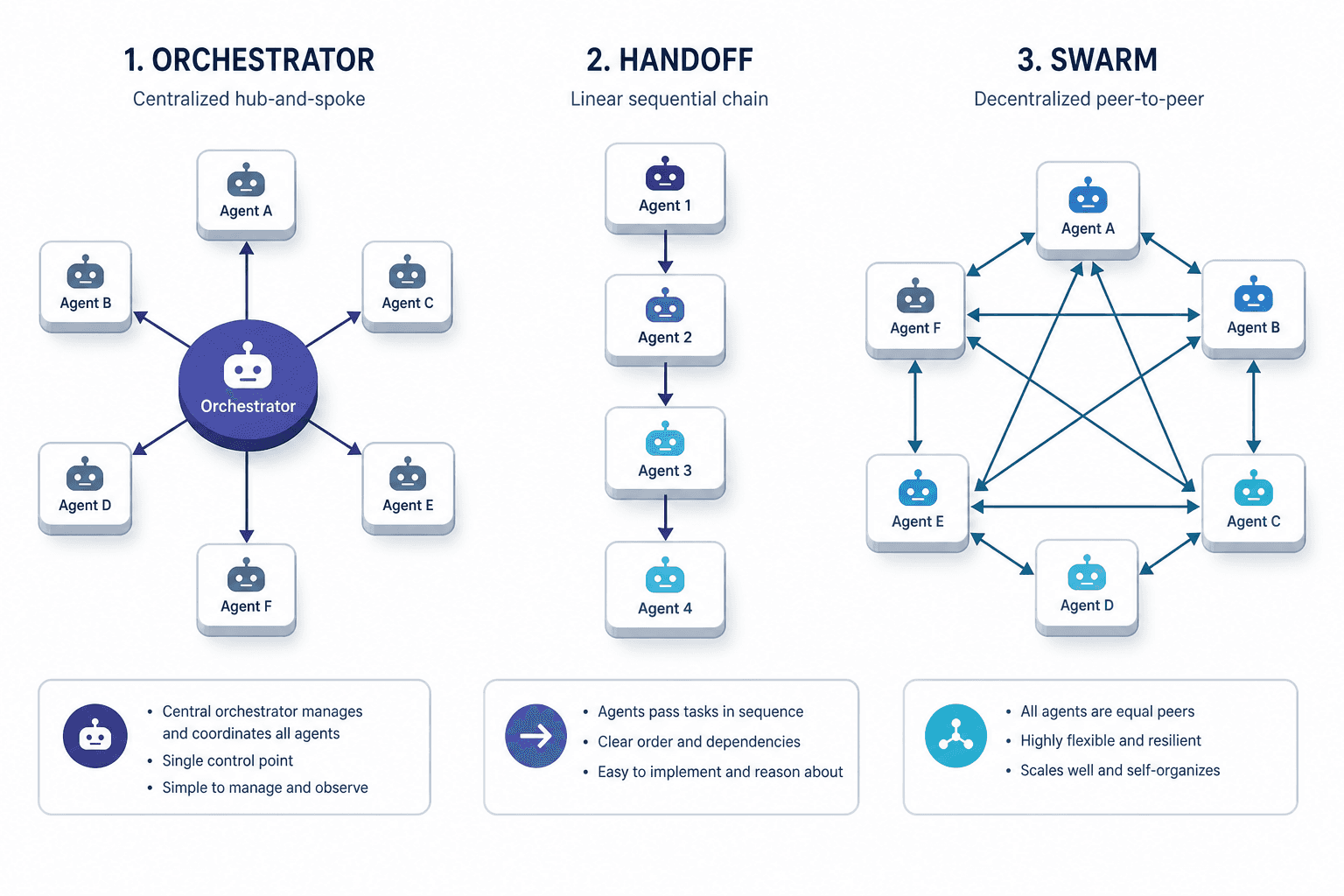 Diagram illustrating the three multi-agent system topologies: Orchestrator, Handoff, and Swarm.
