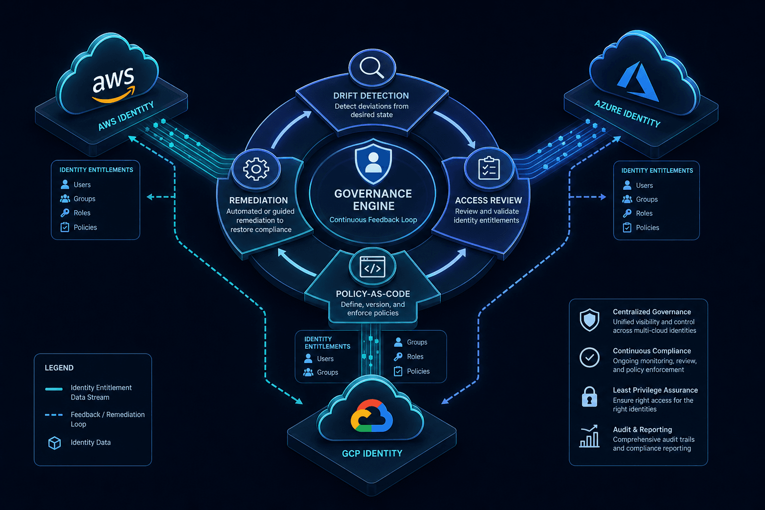Diagram illustrating multi-cloud identity drift and access review loops.