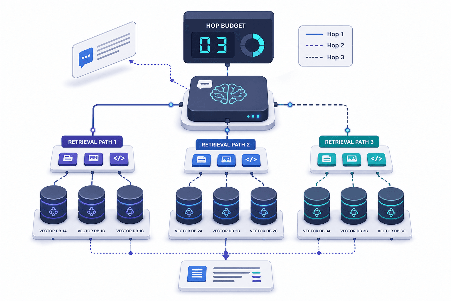 Diagram illustrating multi-hop retrieval latency control mechanisms.