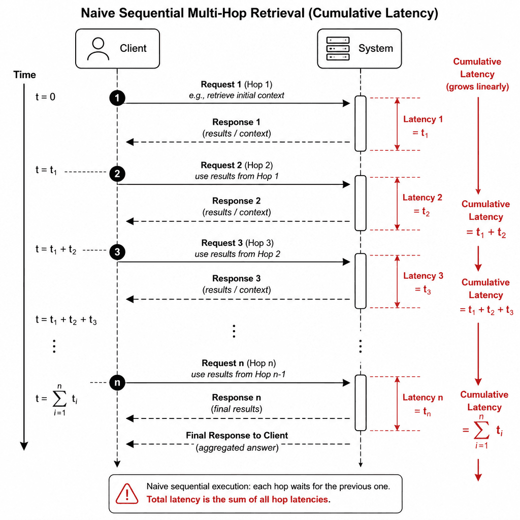 A sequence diagram showing a naive sequential multi-hop retrieval chain where each step waits for the previous one, highlighting the cumulative latency.