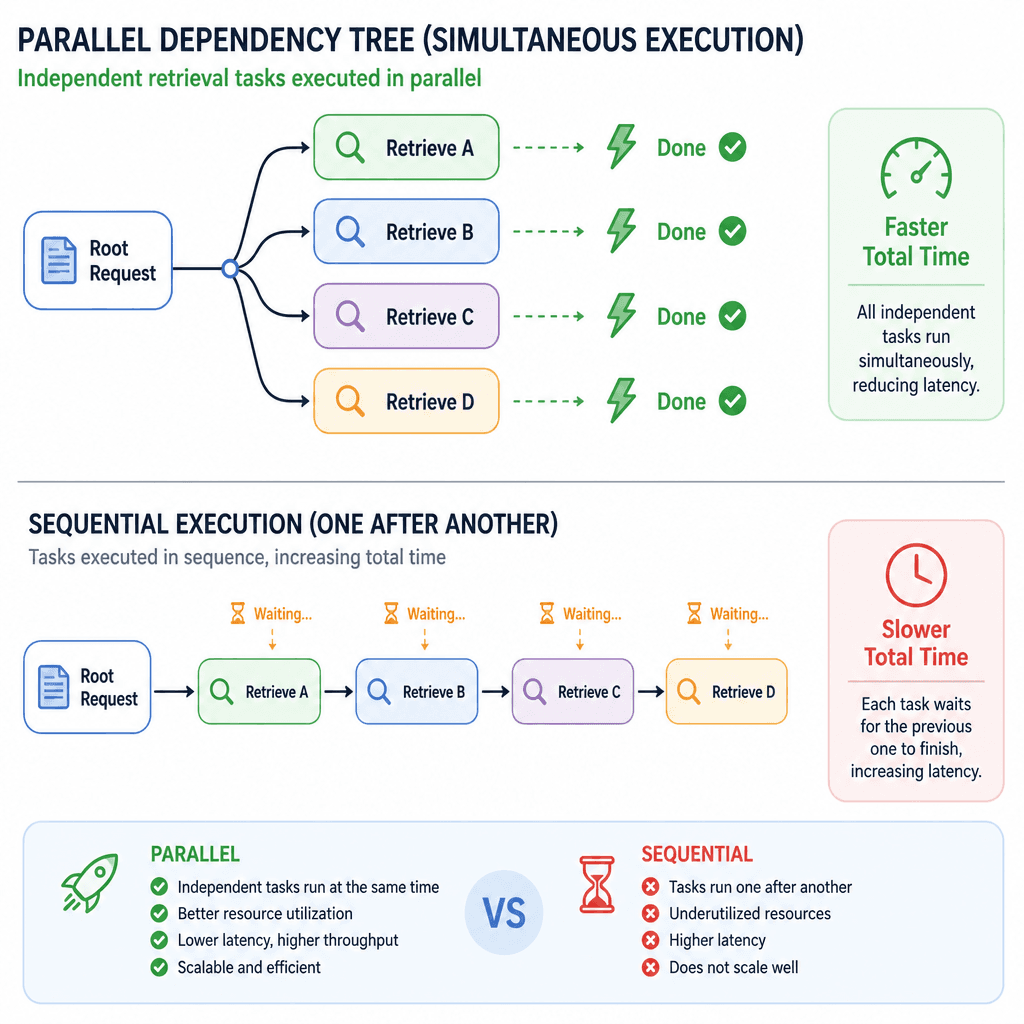 A visual representation of a parallel dependency tree where independent retrieval tasks are executed simultaneously, contrasting with a sequential list.