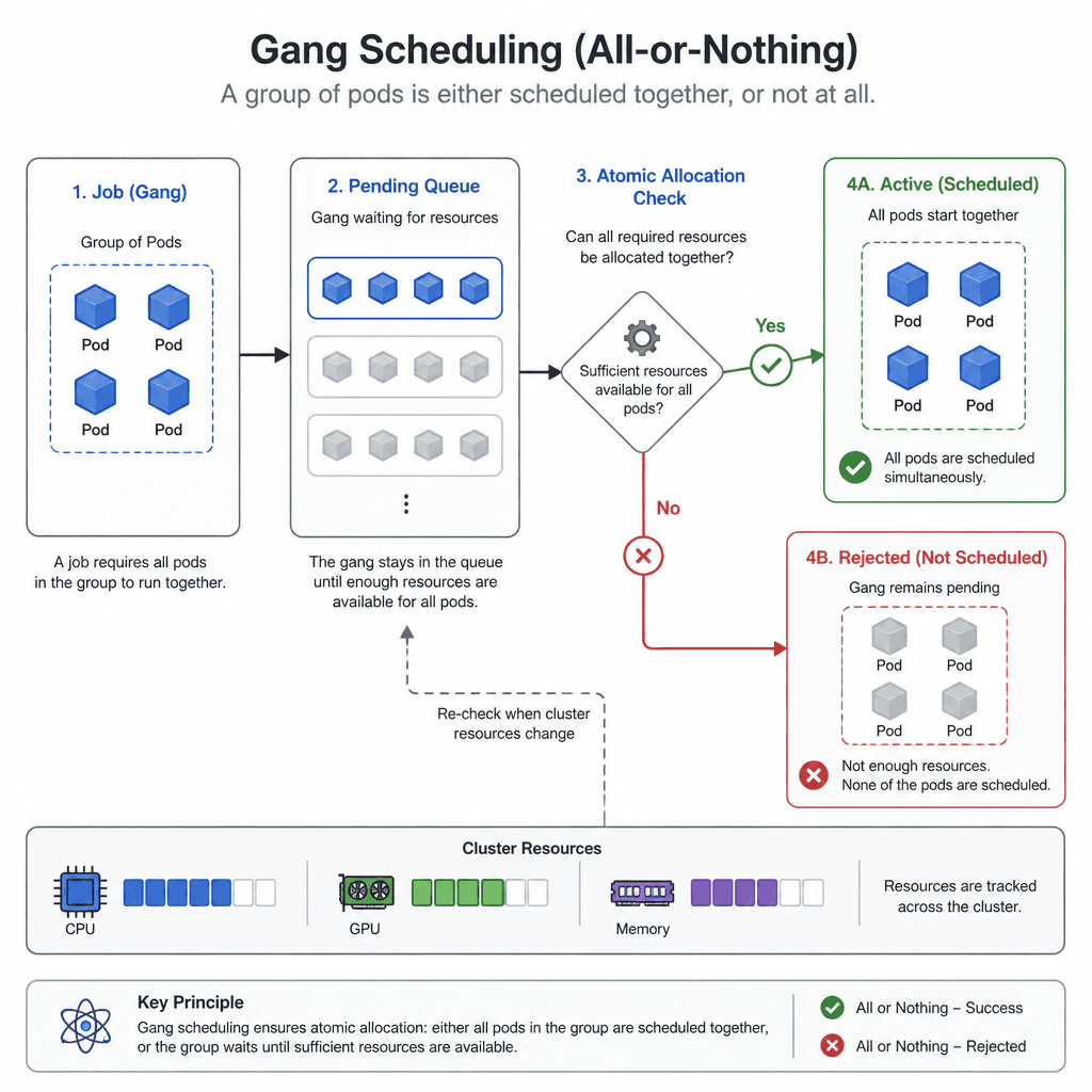 Schematic diagram illustrating gang scheduling logic where a group of pods are either all scheduled together or none at all, showing a queue and atomic allocation.