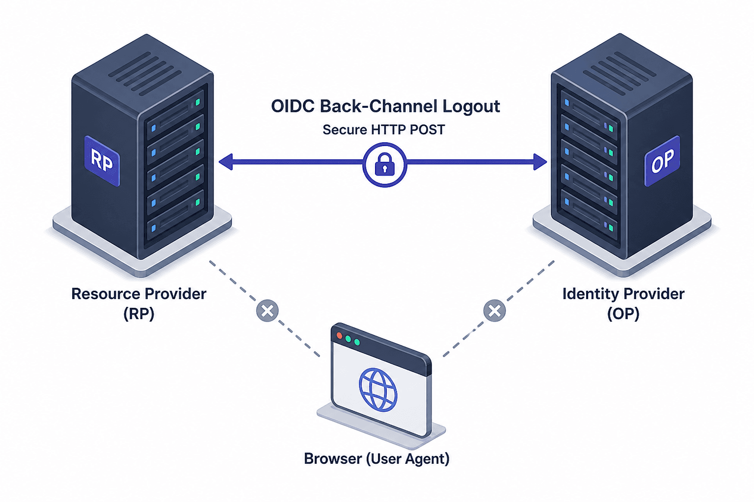 Diagram illustrating the back-channel logout flow between RP and OP servers.