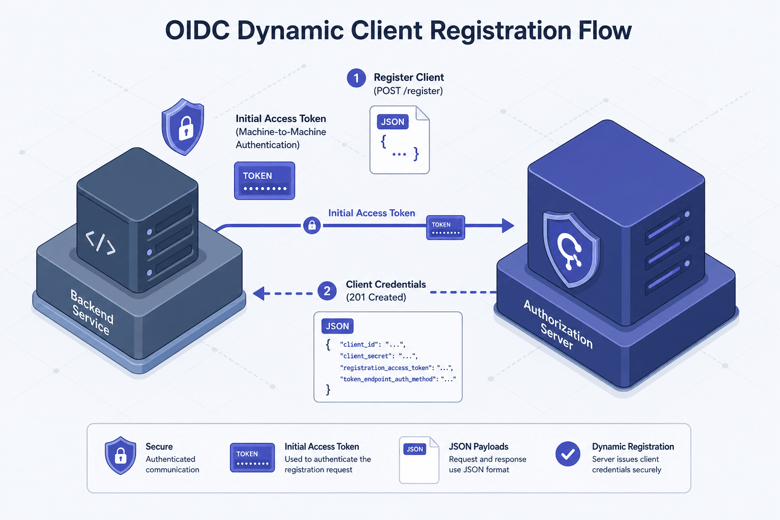Diagram illustrating the OIDC Dynamic Client Registration flow with Initial Access Tokens.