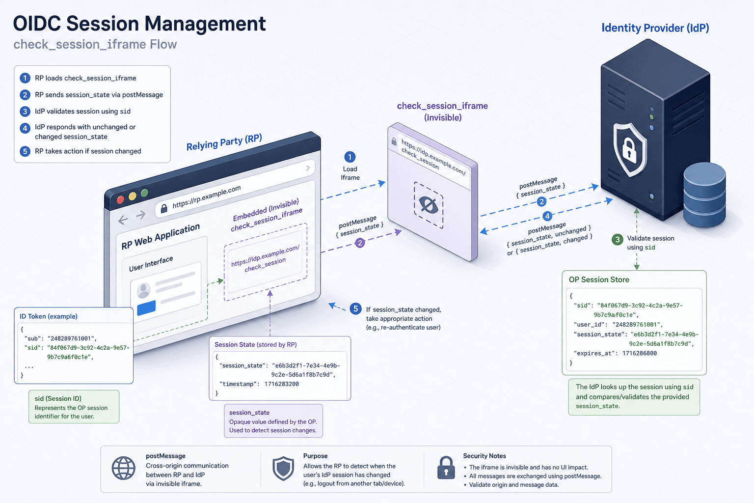 Diagram showing OIDC session management flow with check_session_iframe and session_state validation.