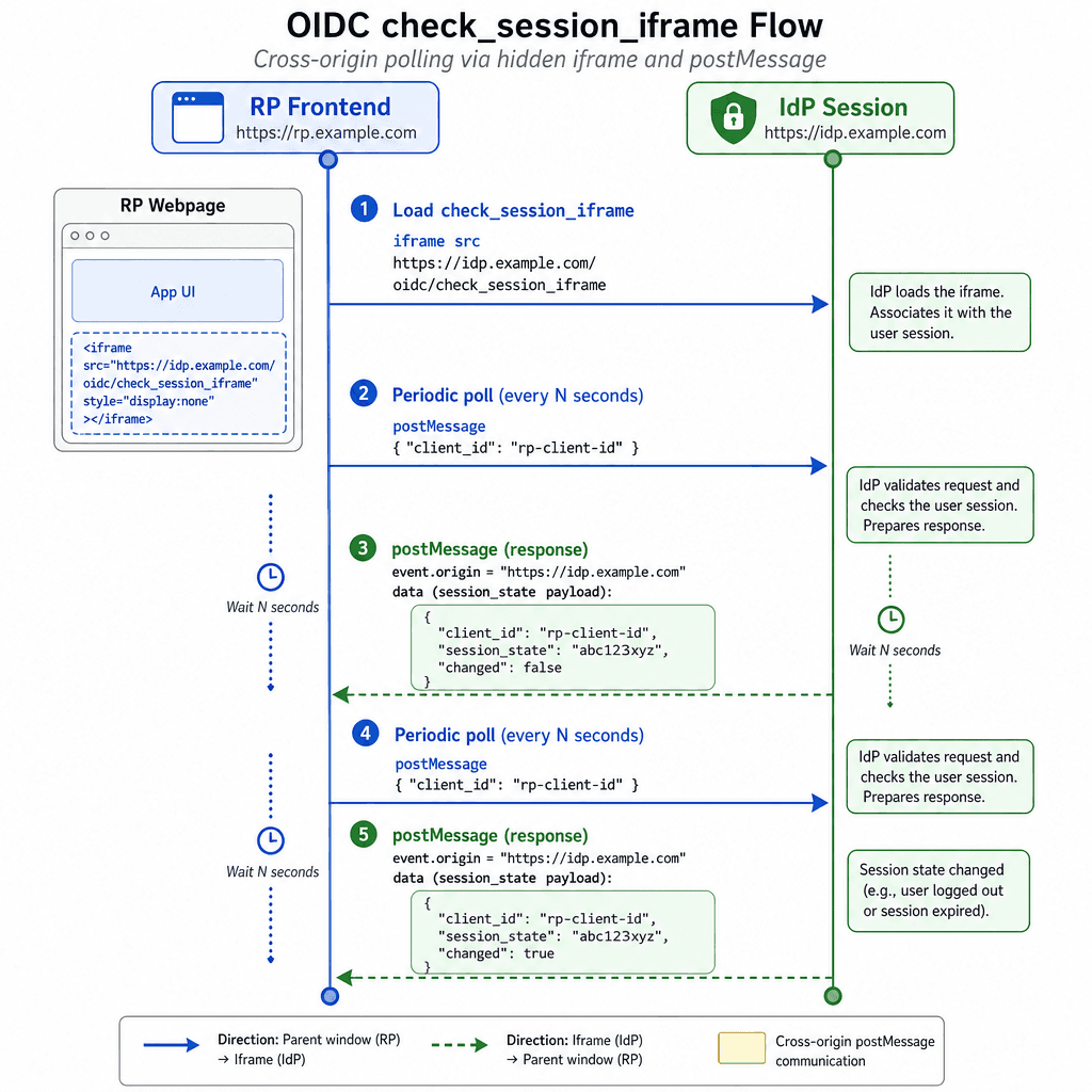 Technical architecture diagram illustrating the OIDC check_session_iframe flow. Show an RP webpage with an embedded invisible iframe pointing to an IdP domain. Highlight the cross-origin postMessage communication between the iframe and the parent window. Use a clean, modern st…