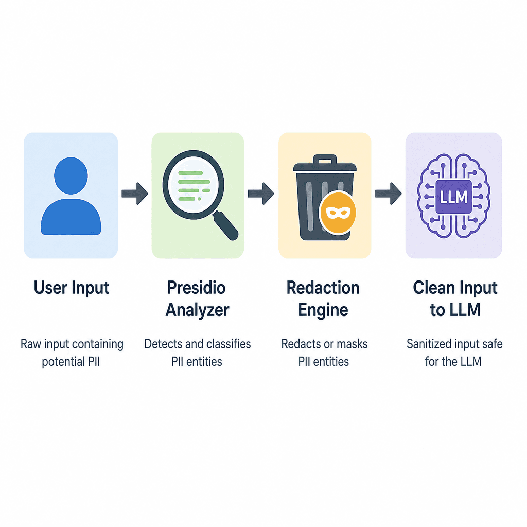 Flowchart diagram illustrating the input sanitization workflow : User Input -> Presidio Analyzer -> Redaction Engine -> Clean Input to LLM, using flat icons and clear arrows.