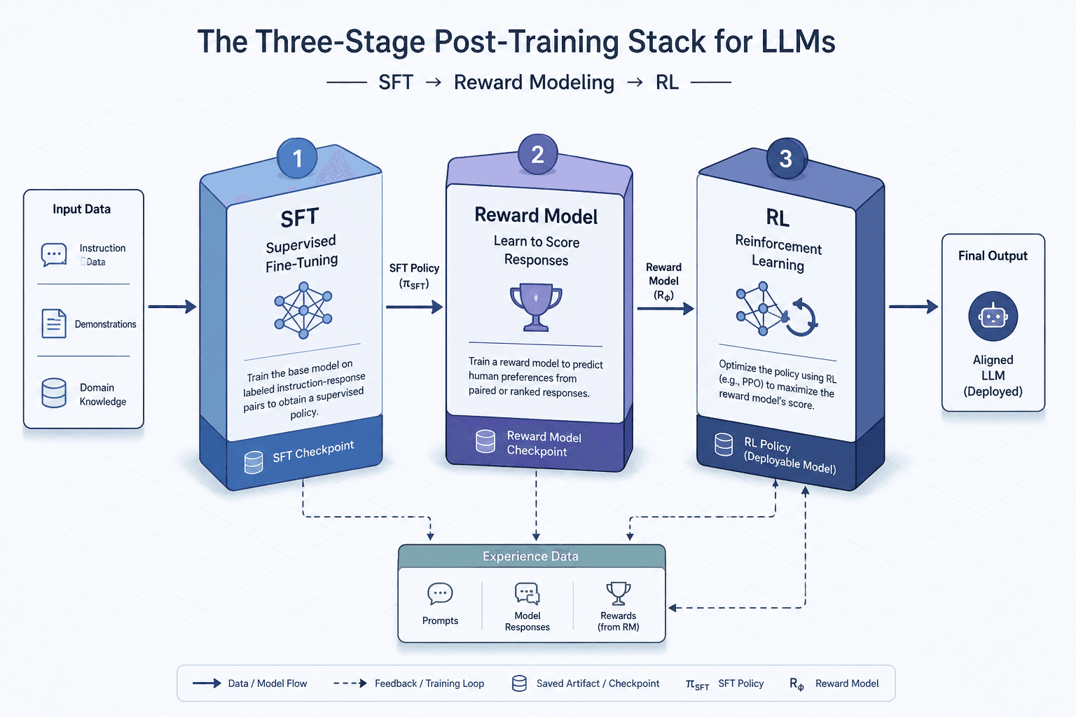 Diagram illustrating the three-stage post-training stack: SFT, Reward Modeling, and Reinforcement Learning.