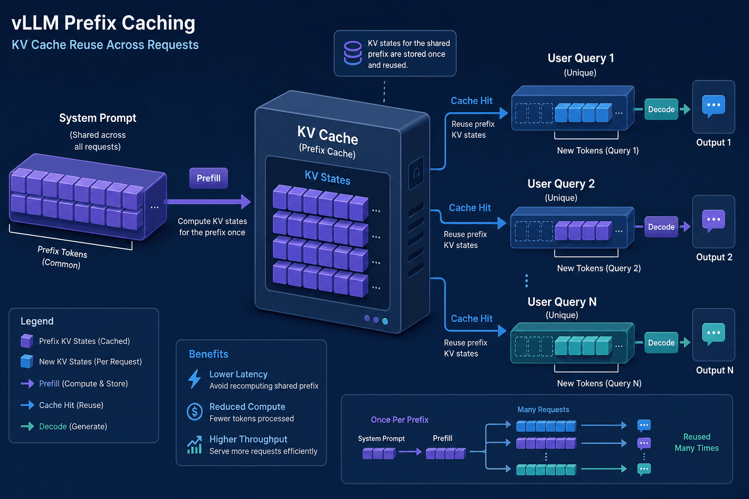 Diagram illustrating KV cache reuse in vLLM prefix caching.