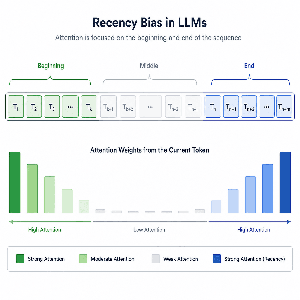 Schematic diagram illustrating recency bias in LLMs, showing attention weights focused on the beginning and end of a text sequence, with the middle section faded