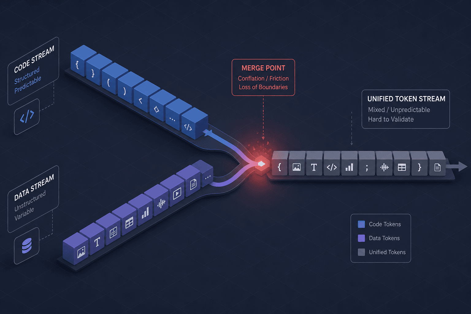 Diagram illustrating the conflation of code and data in LLM token streams.