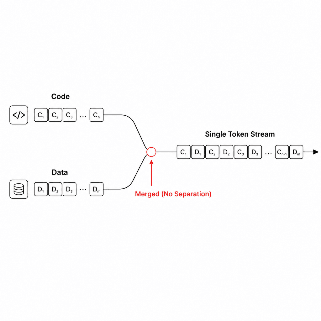 Minimalist technical diagram showing a single stream of tokens labeled 'Code' and 'Data' merging into one line, highlighting the lack of separation. Monochrome with red accent on the merge point.
