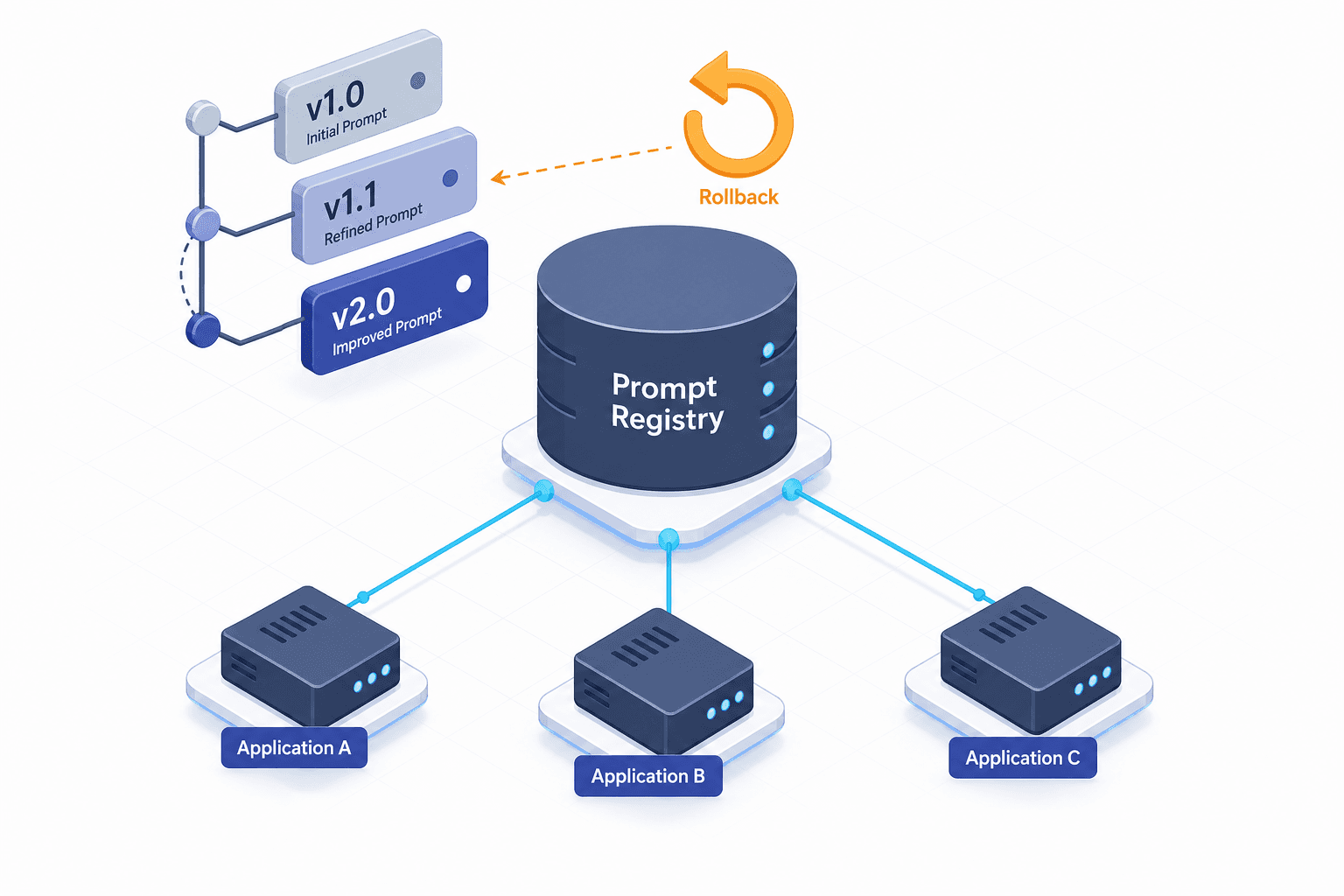 Diagram showing prompt versioning and rollback mechanisms in LLMOps.