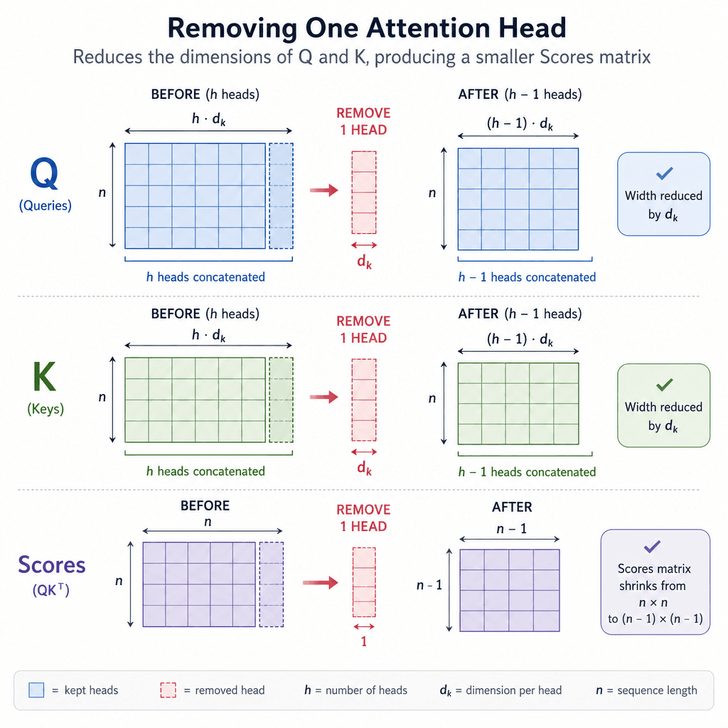 Diagram showing a Transformer attention head being removed, reducing the dimensions of the Q and K matrices, visualized as shrinking blocks.