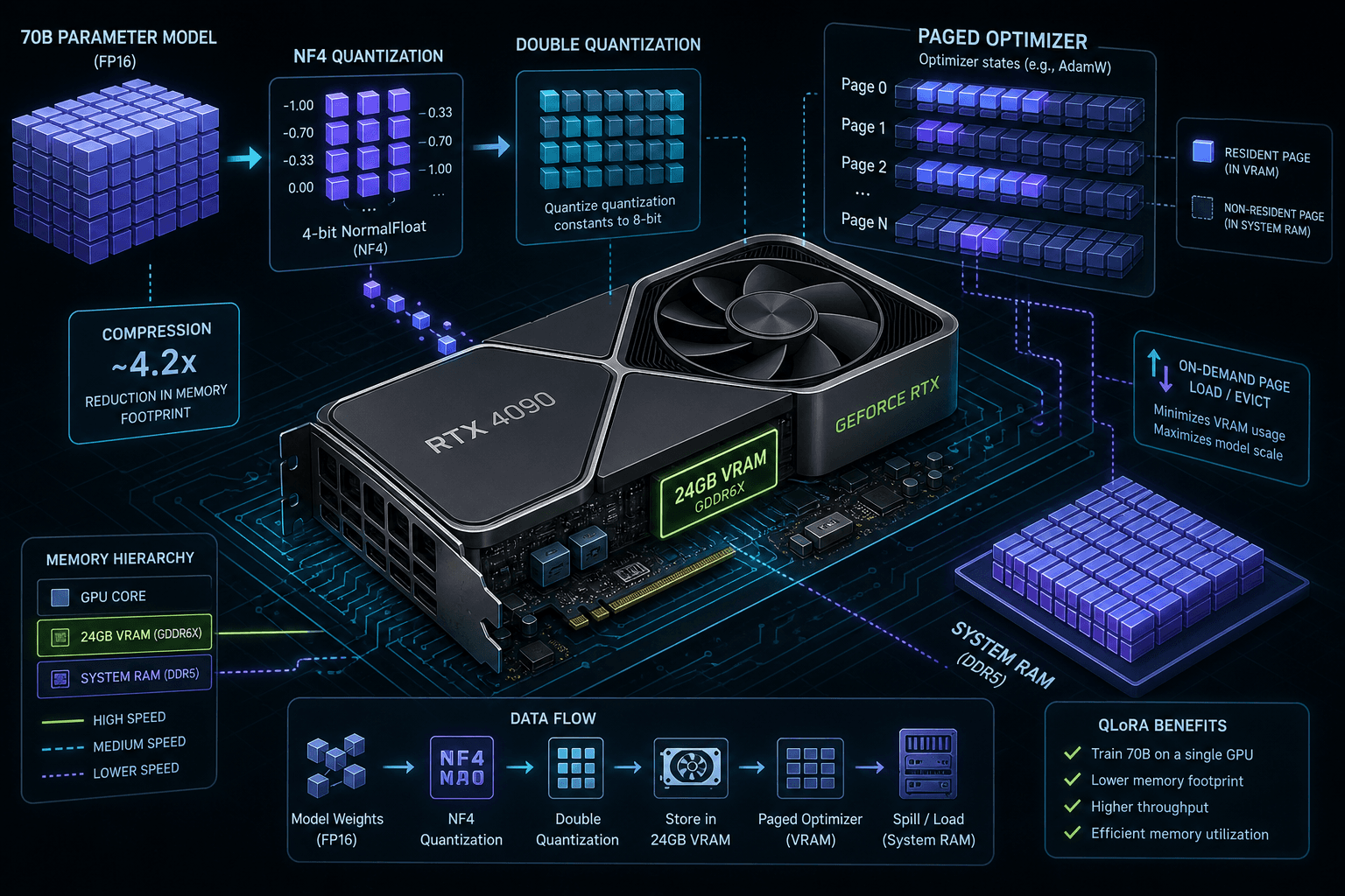 Diagram illustrating QLoRA memory optimization techniques on a single GPU.