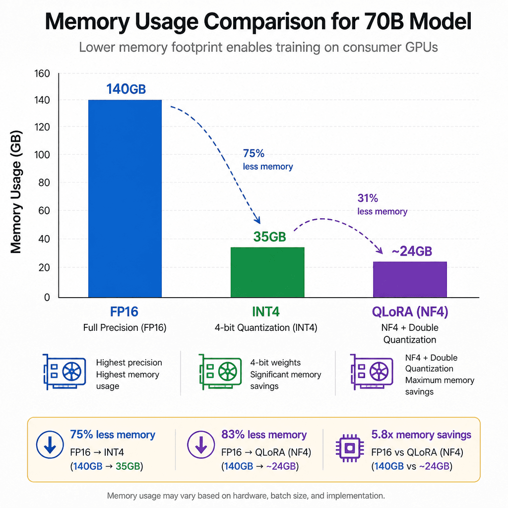 A schematic comparison chart showing memory usage : a large bar for 70B FP16 model, a smaller bar for 4-bit INT4, and the smallest bar for QLoRA with NF4 and double quantization, highlighting the memory savings.