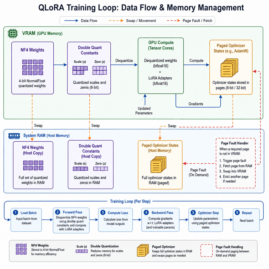 A flowchart illustrating the QLoRA training loop, showing the path of data through NF4 weights, double quantization constants, paged optimizer states, and the GPU compute unit.