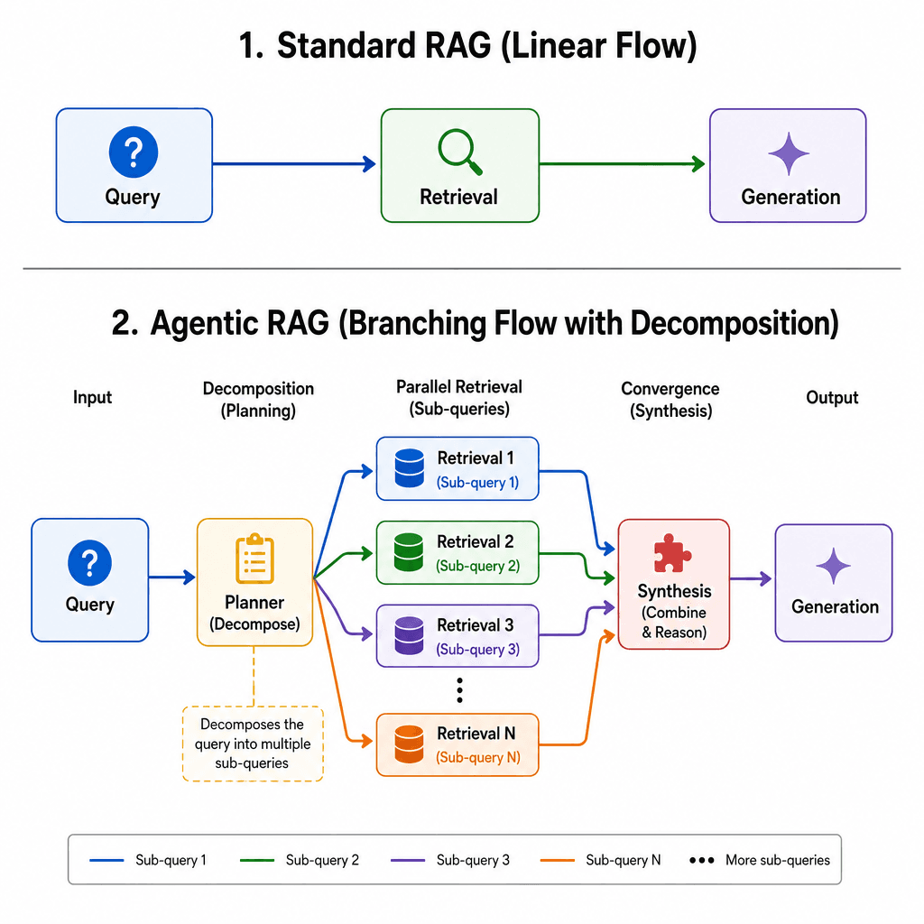 A sequence diagram illustrating the linear flow of a standard RAG system versus the branching flow of an Agentic RAG system, highlighting the decomposition step.