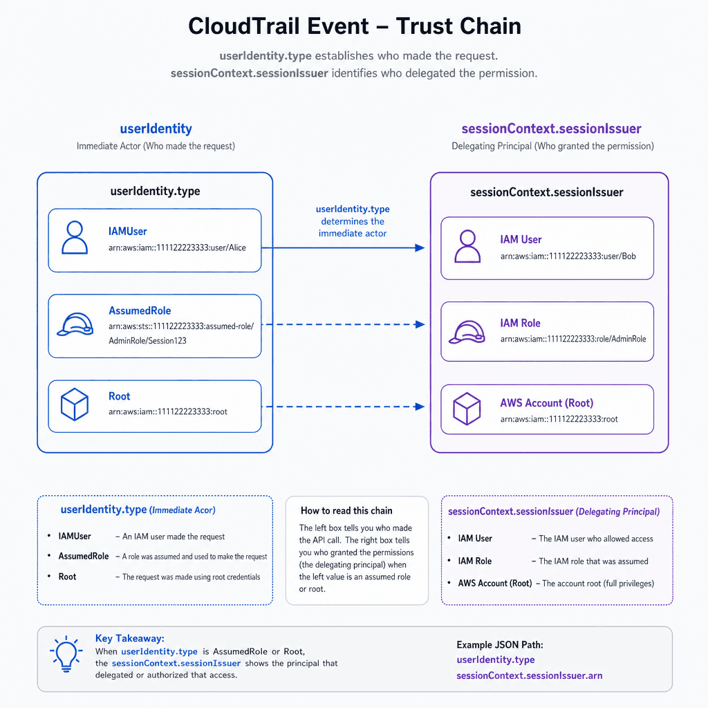 Technical architecture diagram of a CloudTrail event JSON structure. Highlight userIdentity and sessionContext objects with glowing borders. Clean, minimalist style, dark mode background, blue and purple accent colors. Show arrows connecting userIdentity.type to sessionContext…