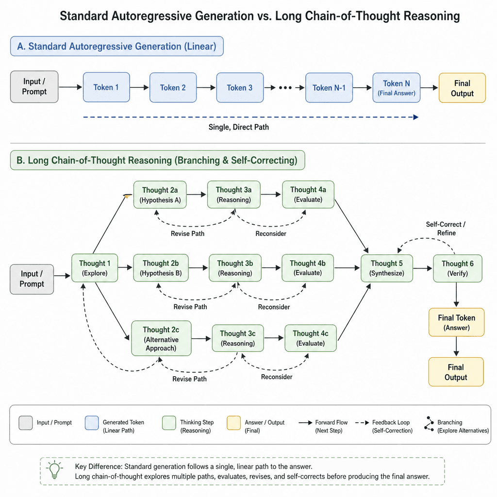 A schematic flowchart comparing standard autoregressive generation versus long chain-of-thought reasoning, showing a single path versus a branching, self-correcting path before the final output.
