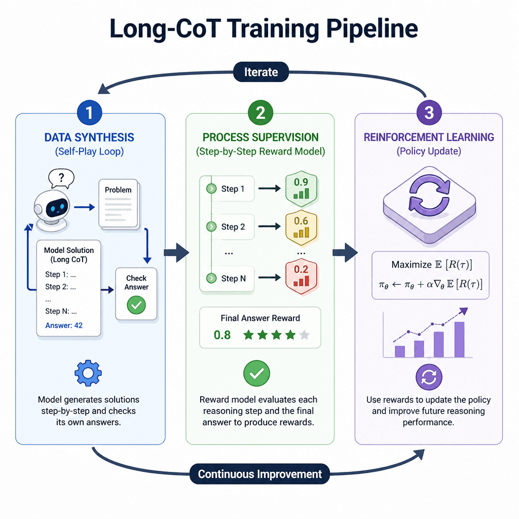 A three-stage pipeline diagram for Long-CoT training : Data Synthesis (self-play loop), Process Supervision (step-by-step reward model), and Reinforcement Learning (policy update), connected in a circular flow.