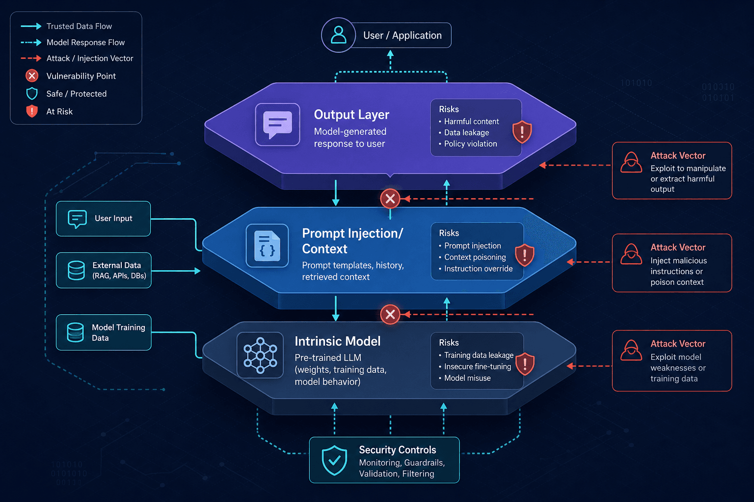 Diagram illustrating the three layers of LLM vulnerability: intrinsic model, prompt injection, and output layer.
