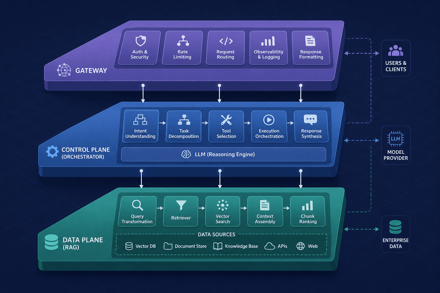 Diagram illustrating the layered reference architecture for LLM applications including control plane, data plane, and gateway.