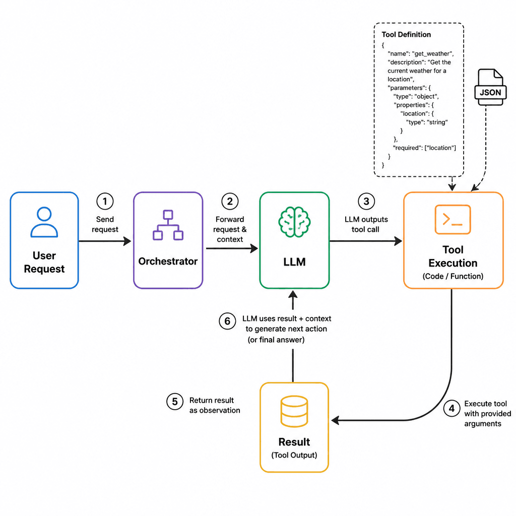 Flowchart showing the ReAct pattern where an LLM outputs a tool call, code executes, and result is fed back to the LLM