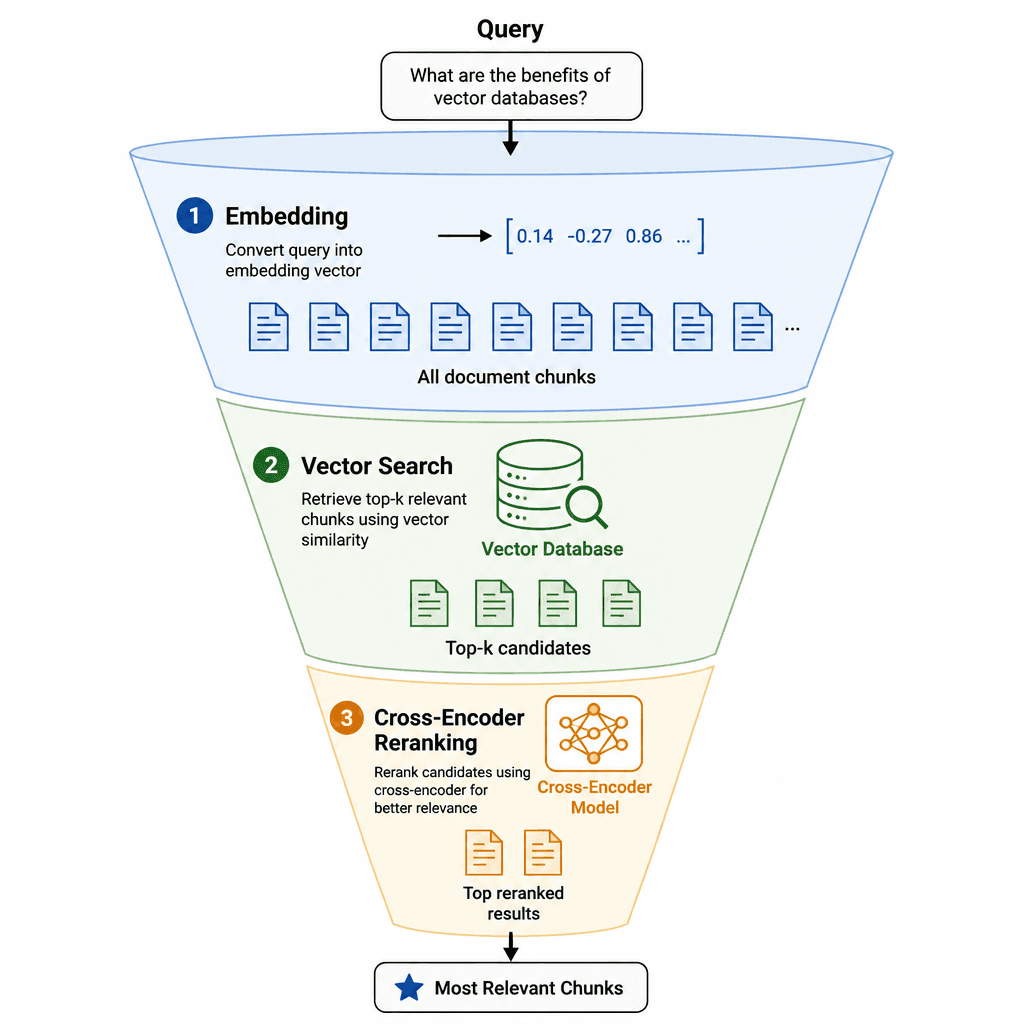 Funnel diagram illustrating the multi-stage RAG retrieval pipeline from embedding generation to cross-encoder reranking
