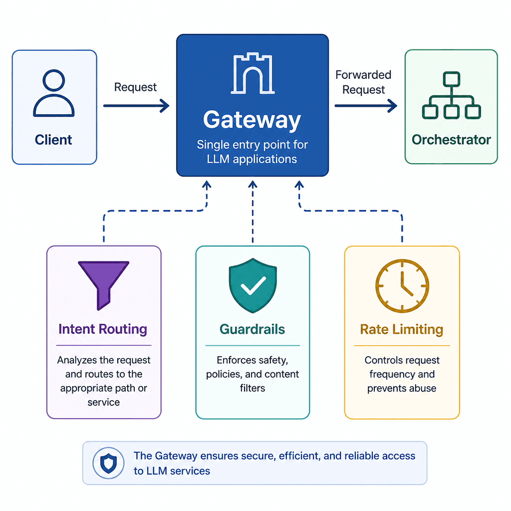 Diagram of the Gateway pattern showing client requests passing through intent routing, guardrails, and rate limiting before reaching the orchestrator
