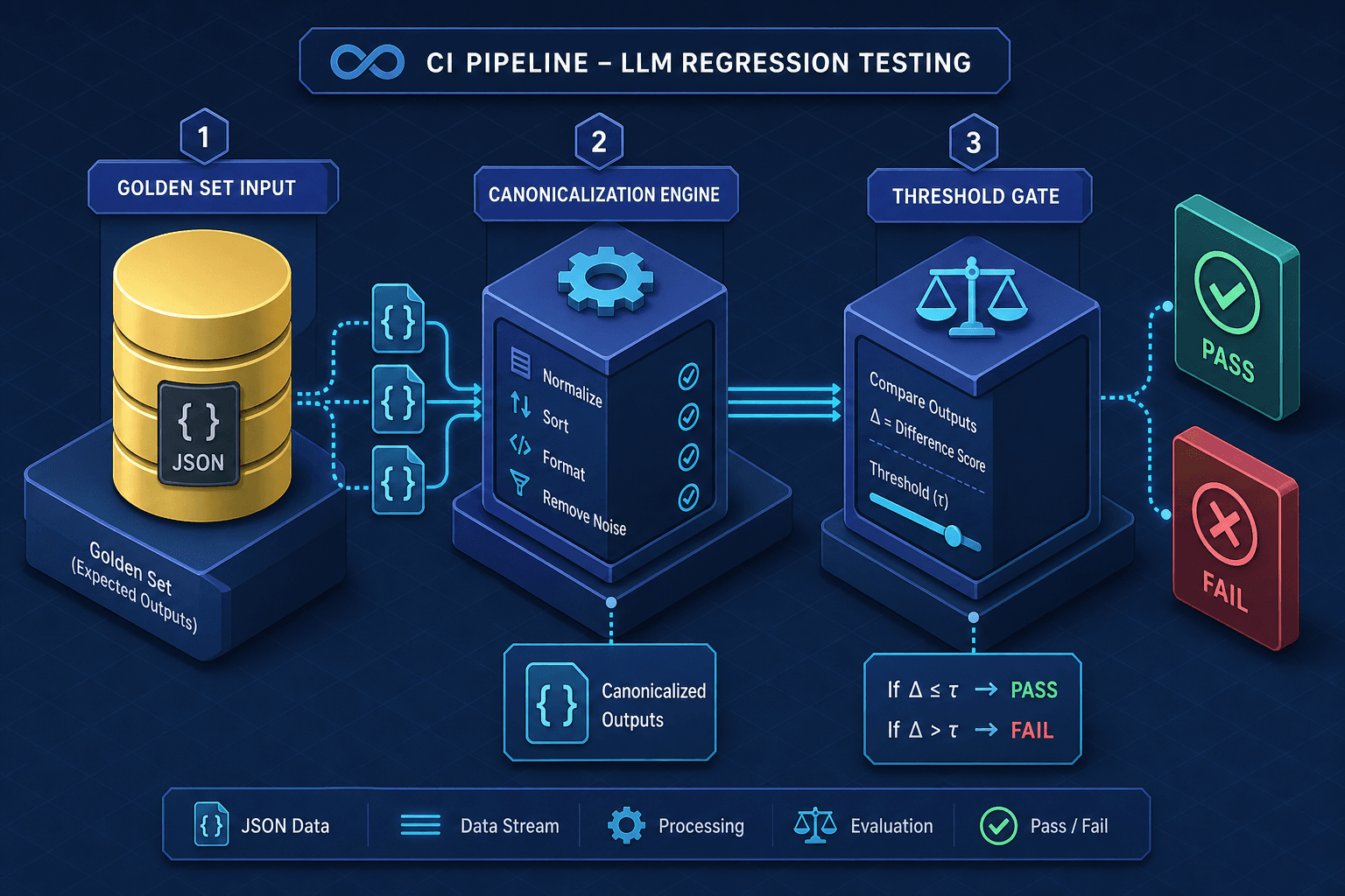 Diagram illustrating CI pipeline integration for LLM regression testing with threshold alerts.