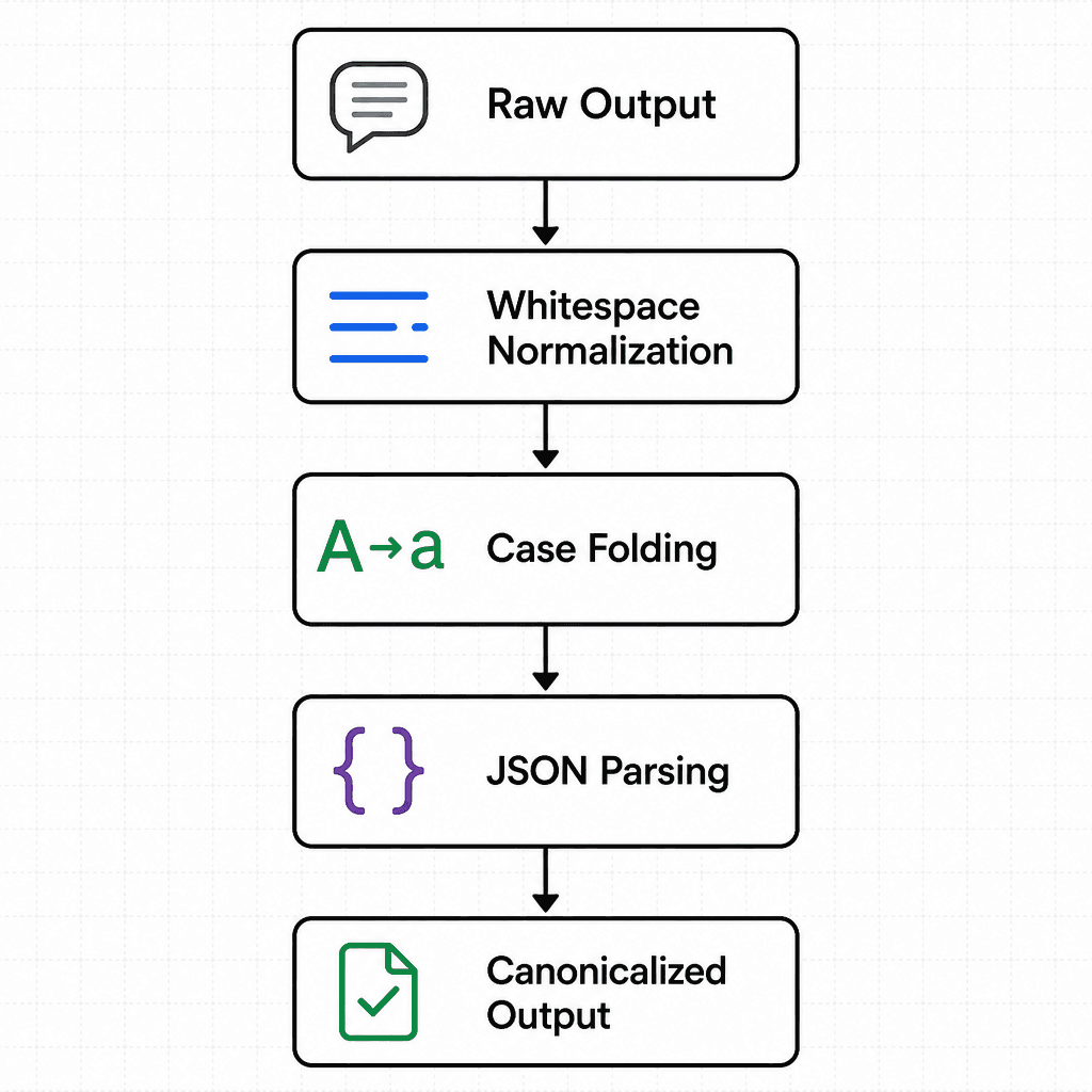 A flowchart illustrating the canonicalization process for LLM outputs, showing steps like whitespace normalization, case folding, and JSON parsing.