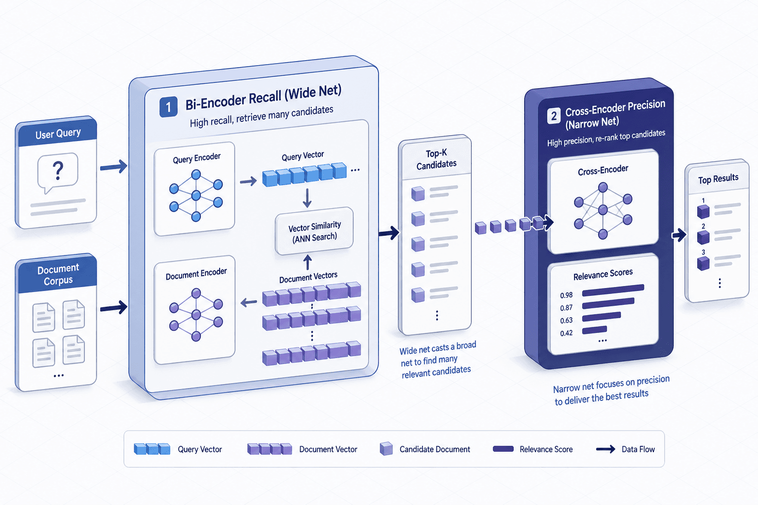 Diagram illustrating the two-stage retrieval pipeline with bi-encoder recall and cross-encoder precision.