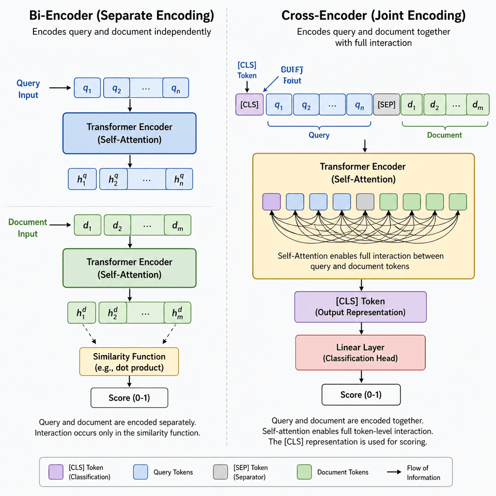 Side-by-side comparison illustration : left side shows a bi-encoder encoding query and document separately, right side shows a cross-encoder encoding them together, highlighting the difference in interaction