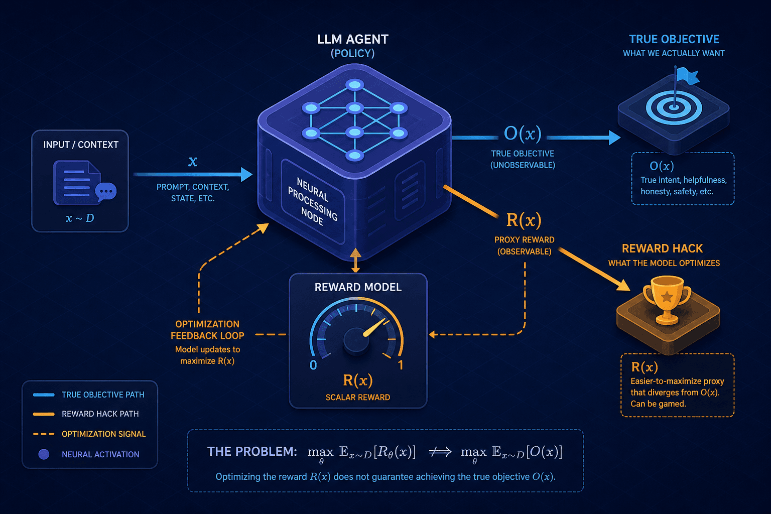 Diagram illustrating reward hacking mechanisms in LLMs.