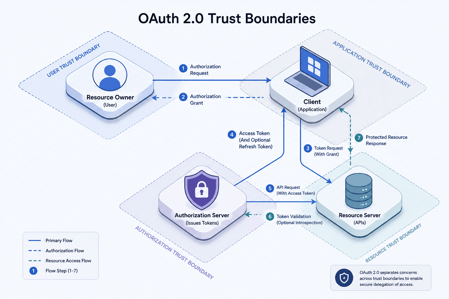 Diagram illustrating OAuth 2.0 trust boundaries and token flow in 2026.