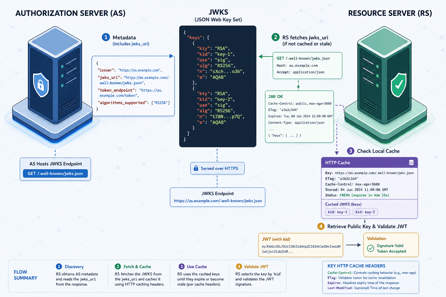 Diagram illustrating the jwks_uri key discovery and caching flow.