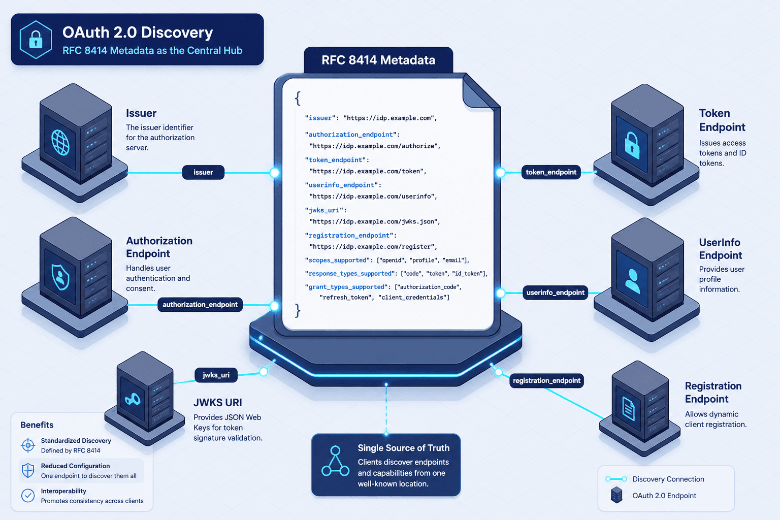 Diagram illustrating the RFC 8414 metadata document structure and its role in OAuth 2.0 trust boundaries.